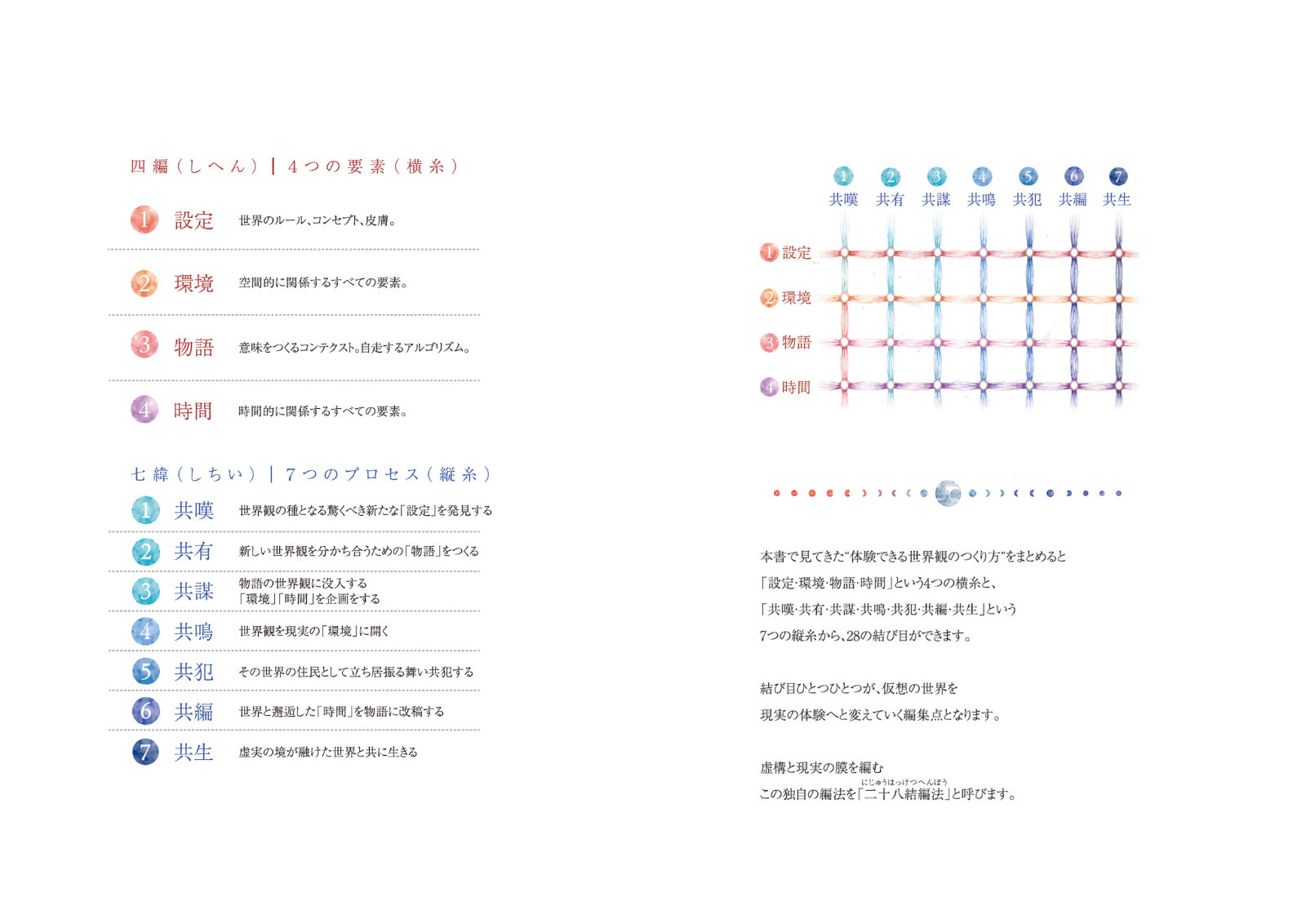 つくる 二十八結編法の見開き