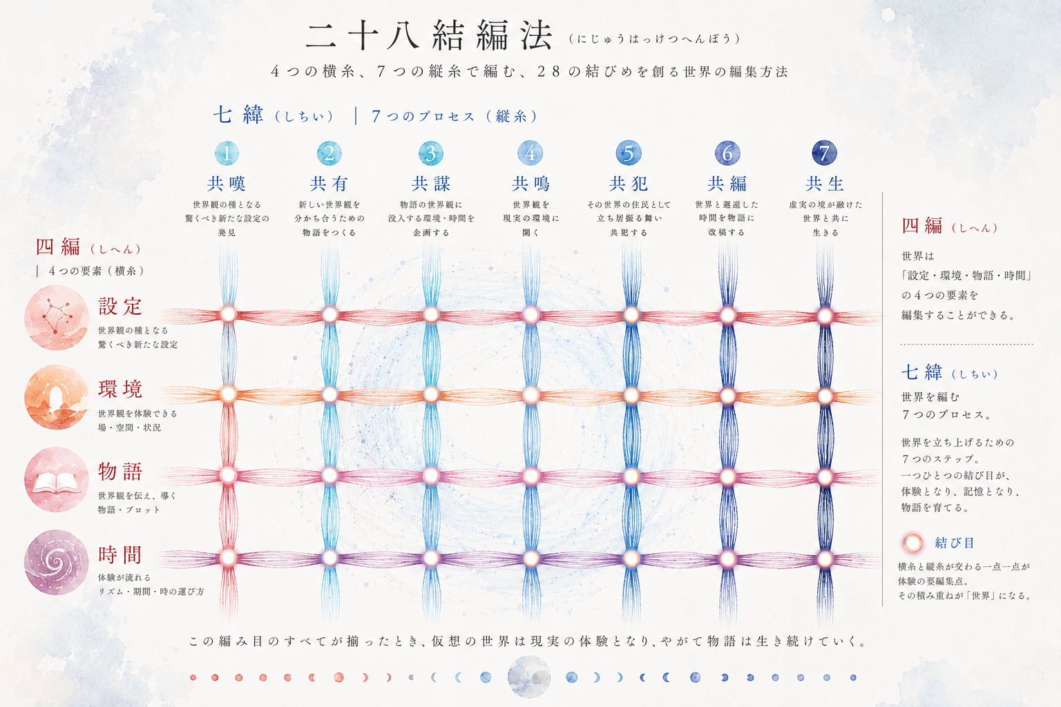二十八結編法 — 4つの横糸と7つの縦糸で編む、28の結びめを創る世界の編集方法
